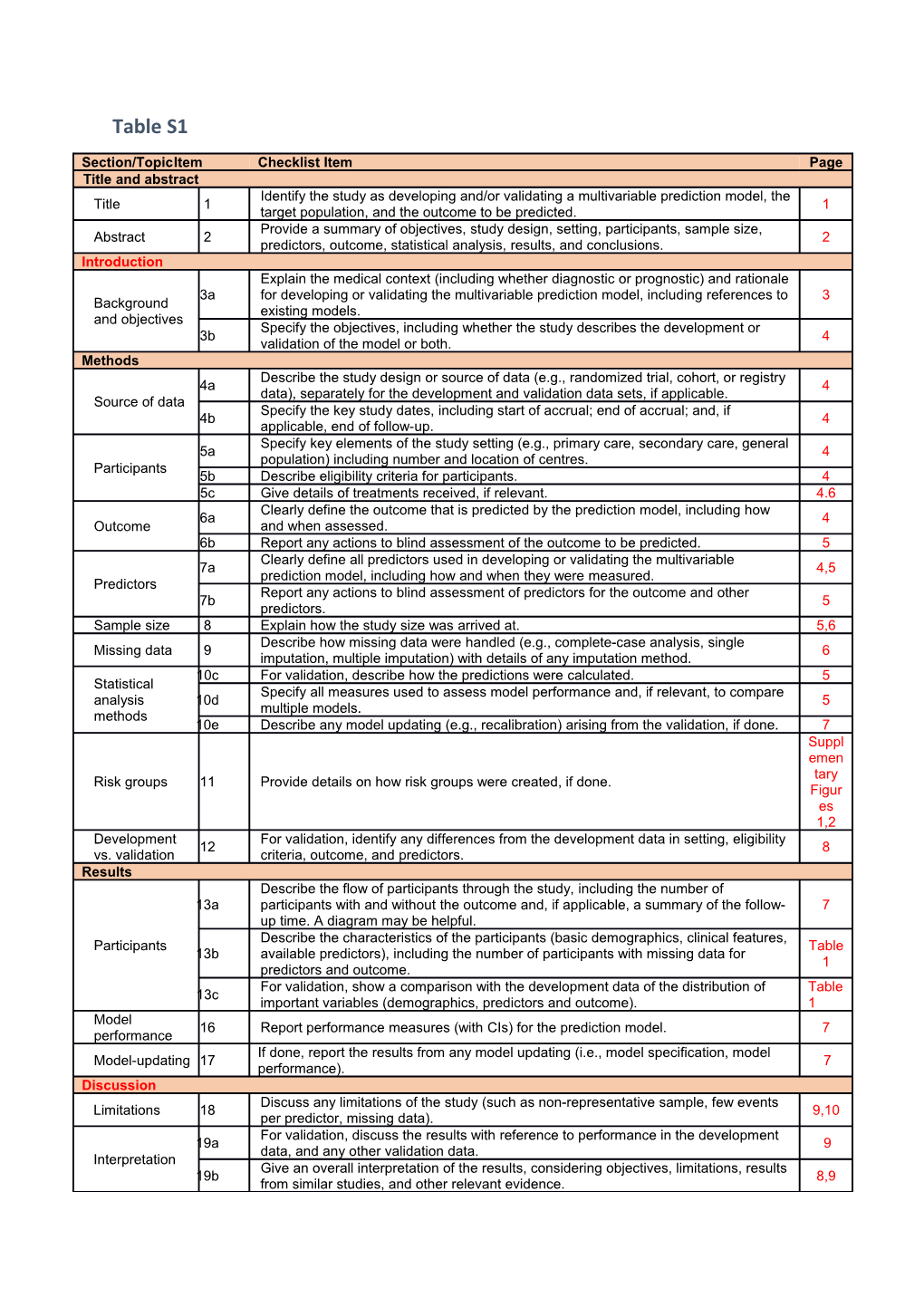 We Recommend Using the TRIPOD Checklist in Conjunction with the TRIPOD Explanation And