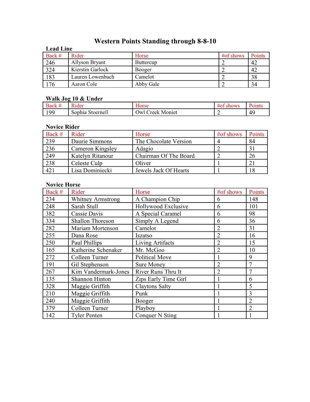 Western Points Standing Chart Through 8-8-10