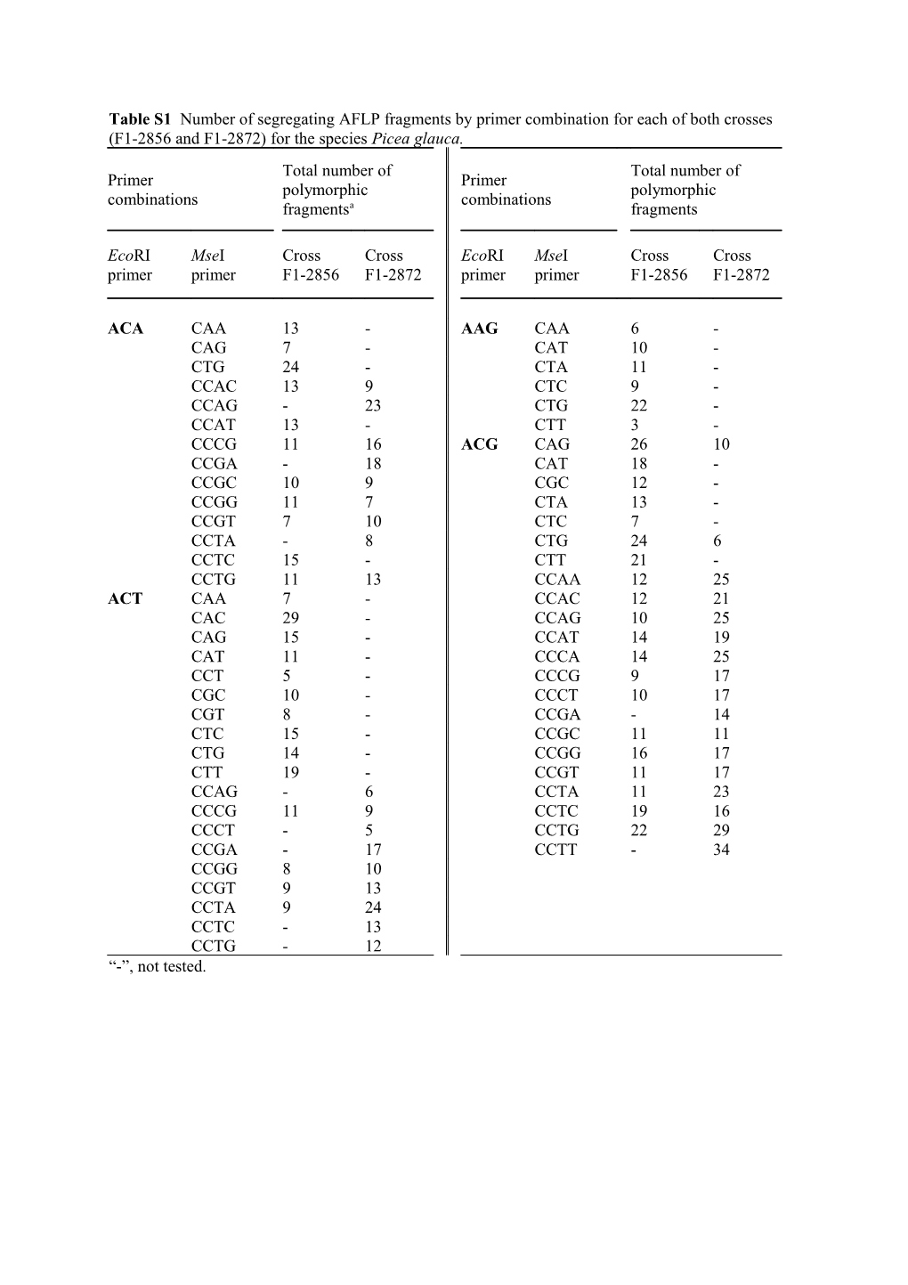 Table S1 Number of Segregating AFLP Fragments by Primer Combination for Each of Both Crosses