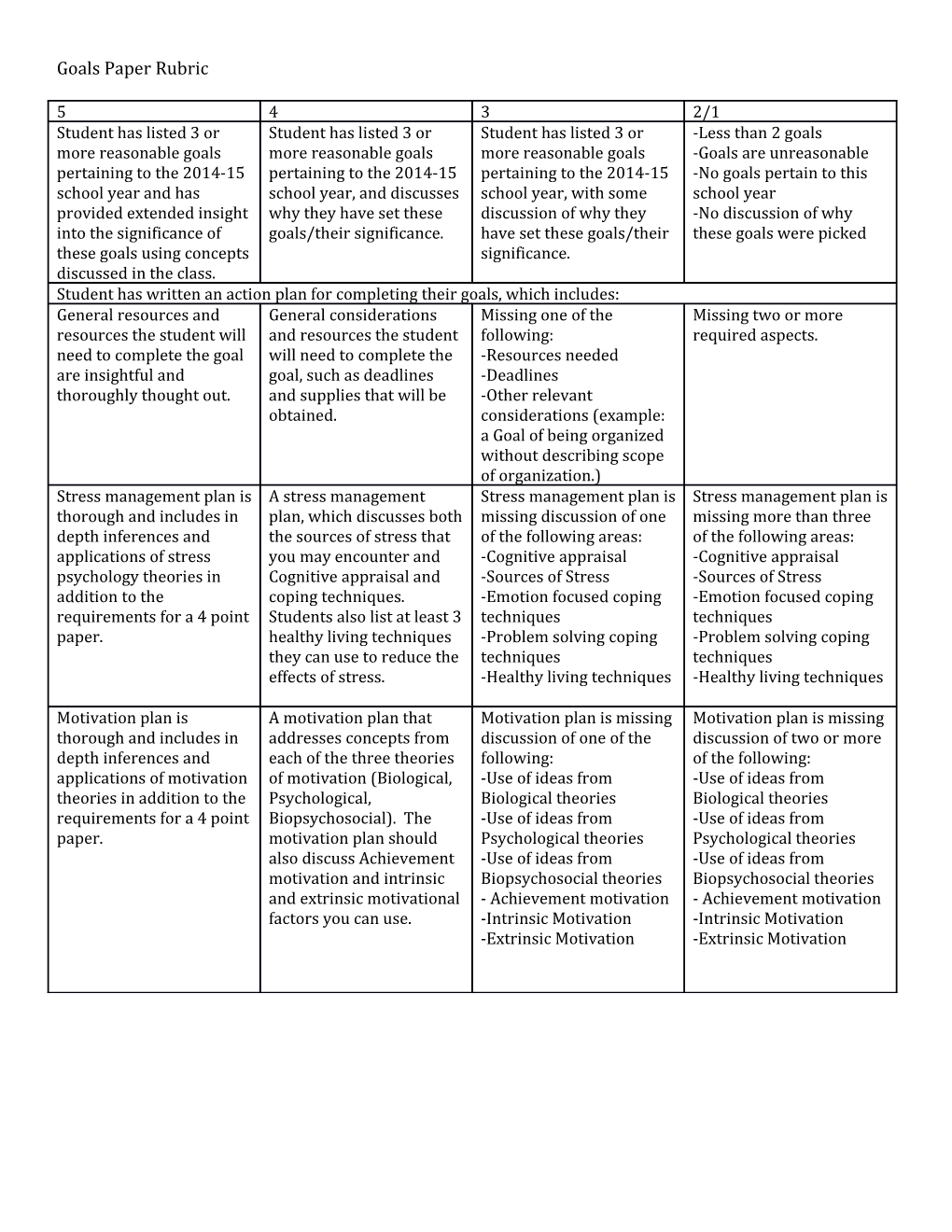 Goals Paper Rubric