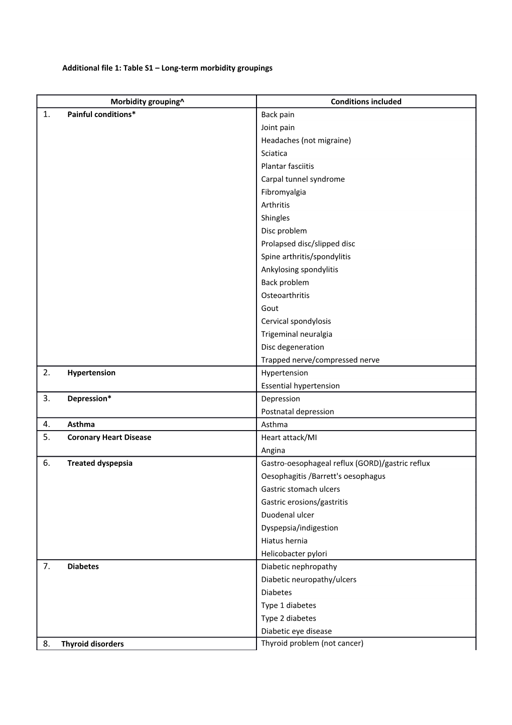 Additional File 1: Table S1 Long-Term Morbidity Groupings