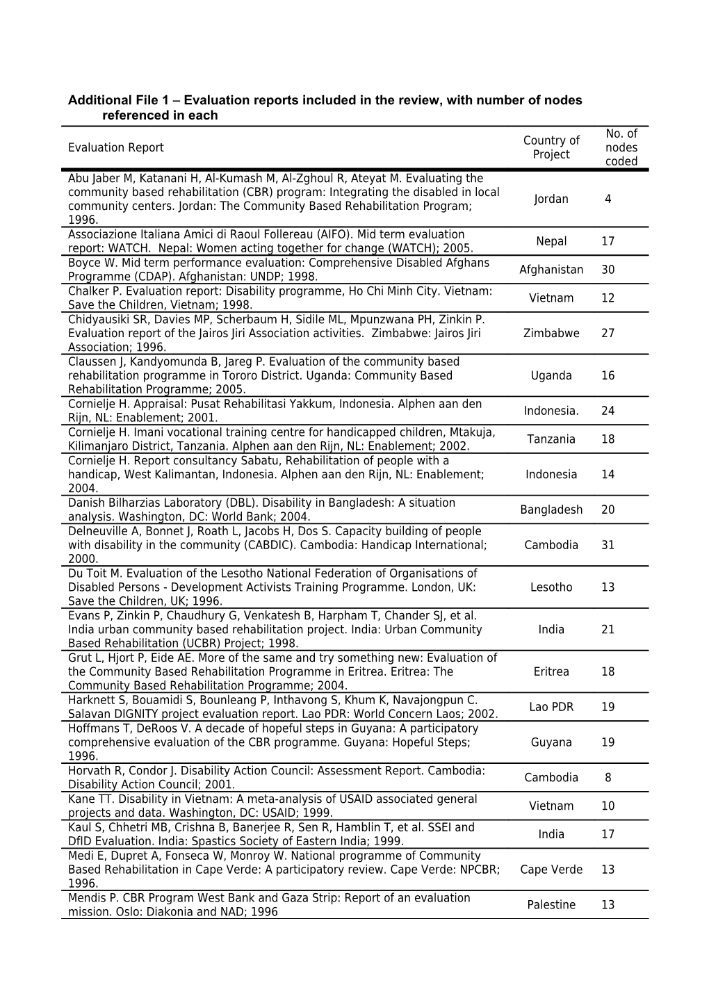 Additional File 1 Evaluationreports Included in the Review, with Number of Nodes Referenced