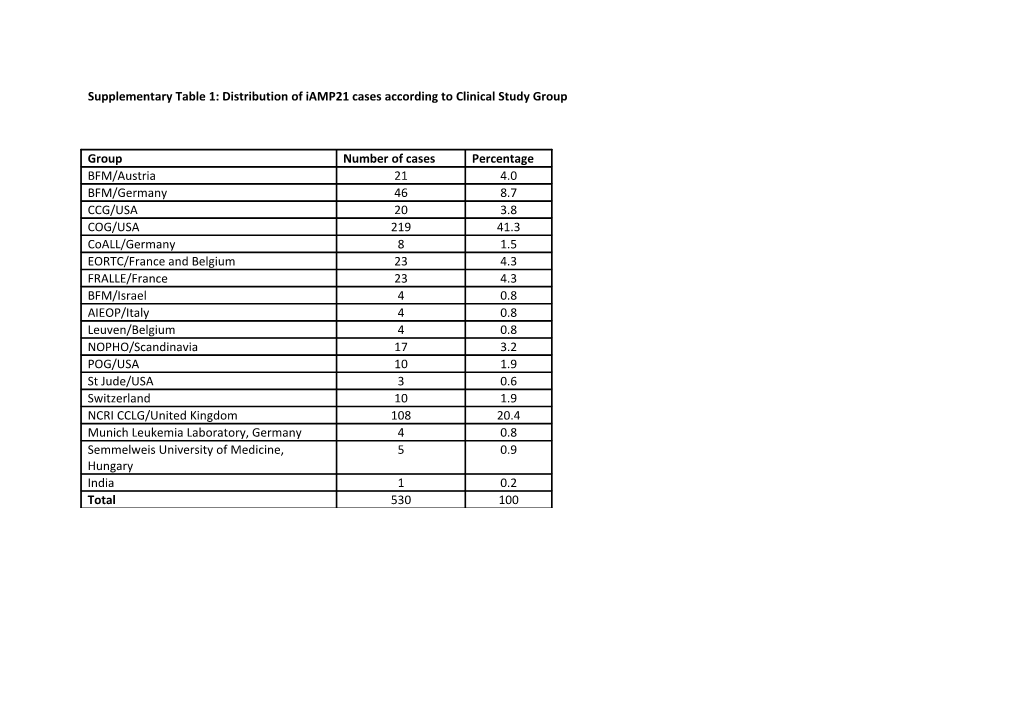 Supplementary Table 1: Distribution of Iamp21 Cases According to Clinical Study Group