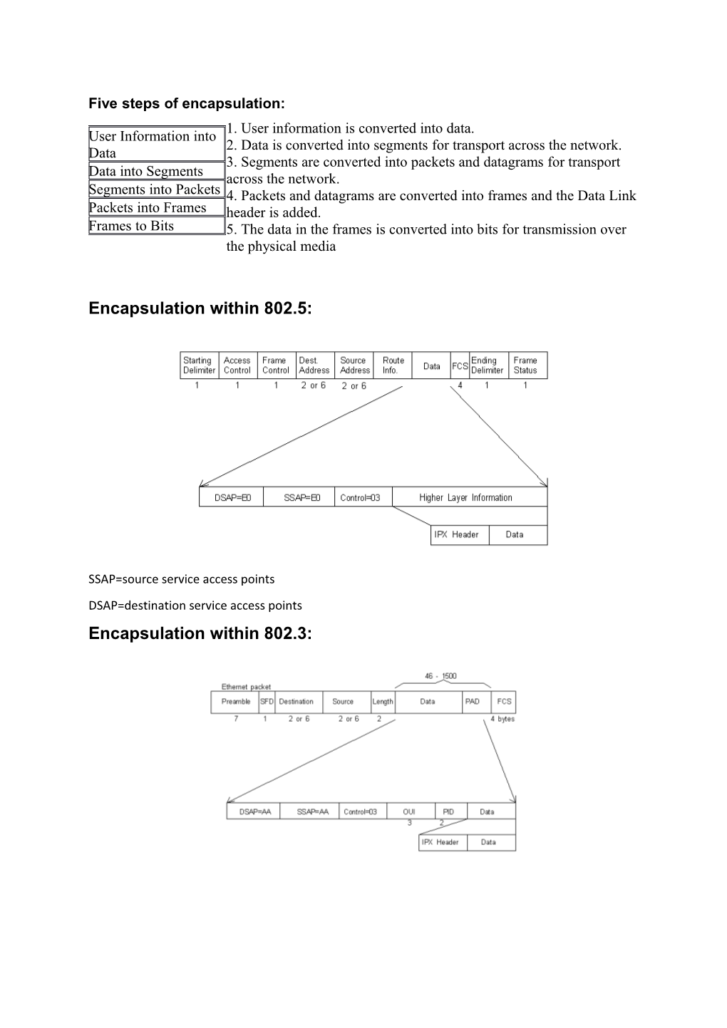 Five Steps of Encapsulation