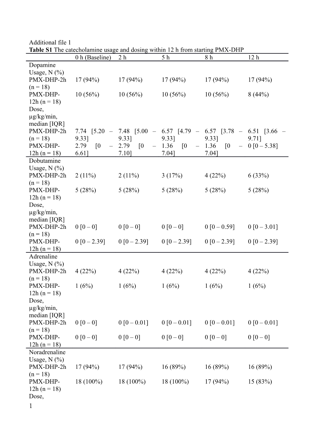 Table S1 the Catecholamine Usage and Dosing Within 12 H from Starting PMX-DHP