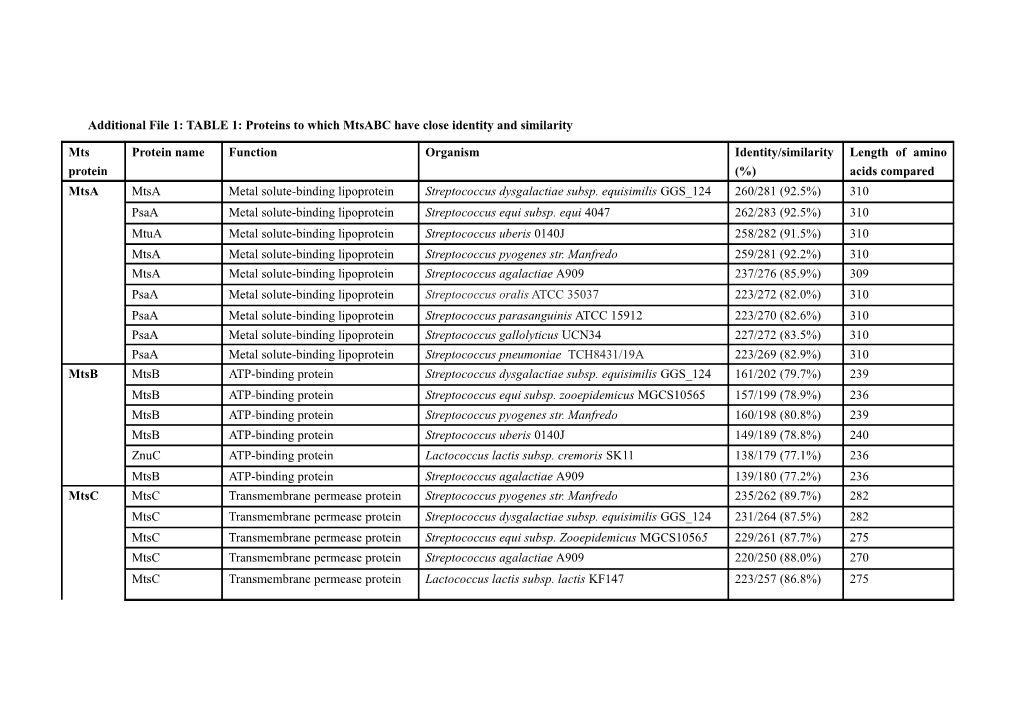 Additional File 1: TABLE1:Proteins to Which Mtsabc Have Close Identity and Similarity