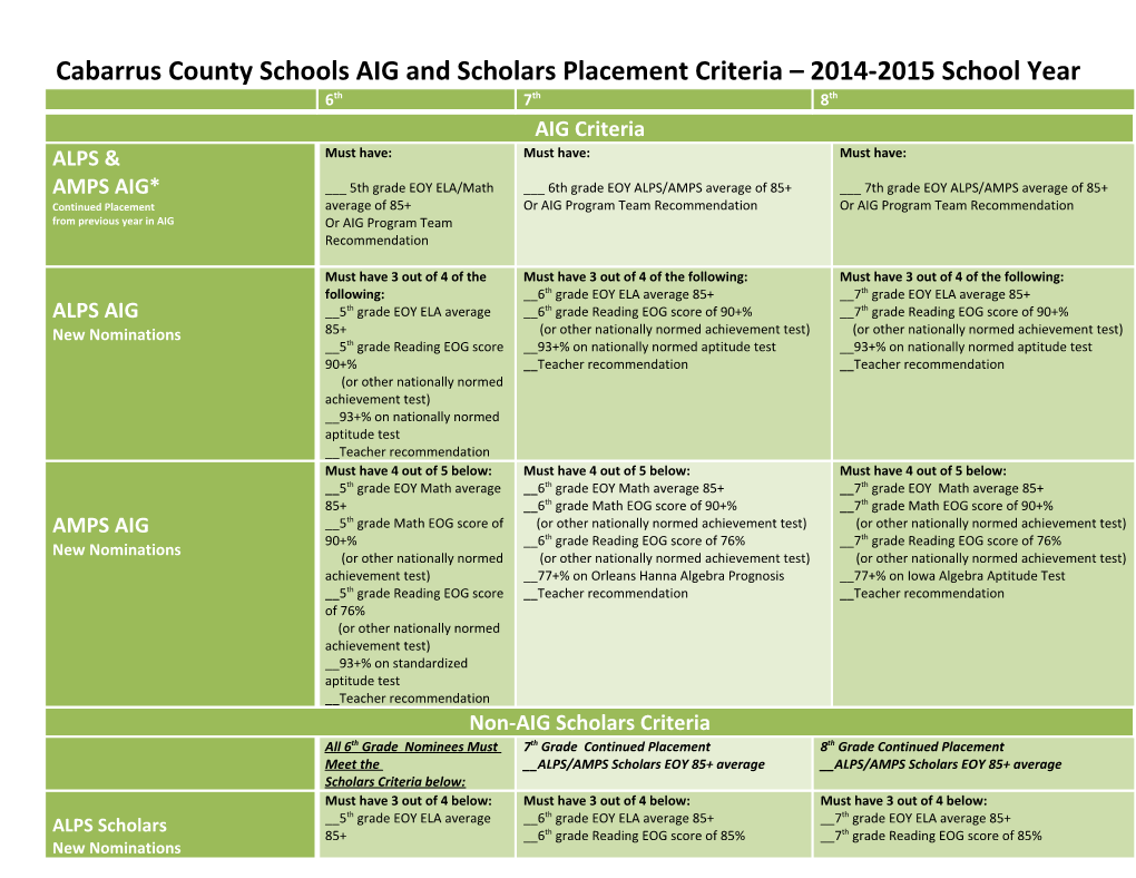 Cabarrus County Schools AIG and Scholarsplacement Criteria 2014-2015 School Year