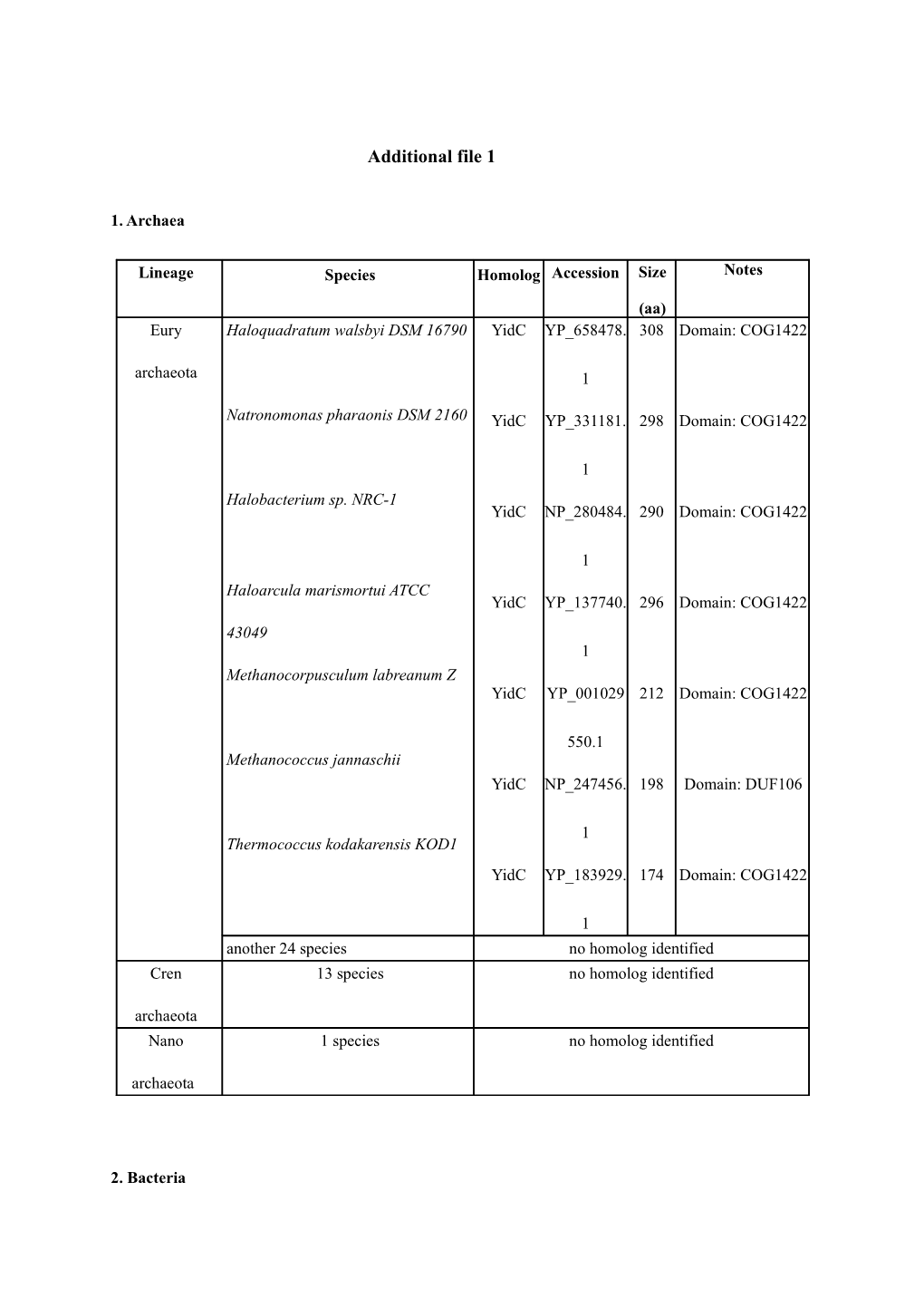 Identified Homologs of Yidc/Oxa/Alb3 Family with Only Those Used in Our Analyses Being