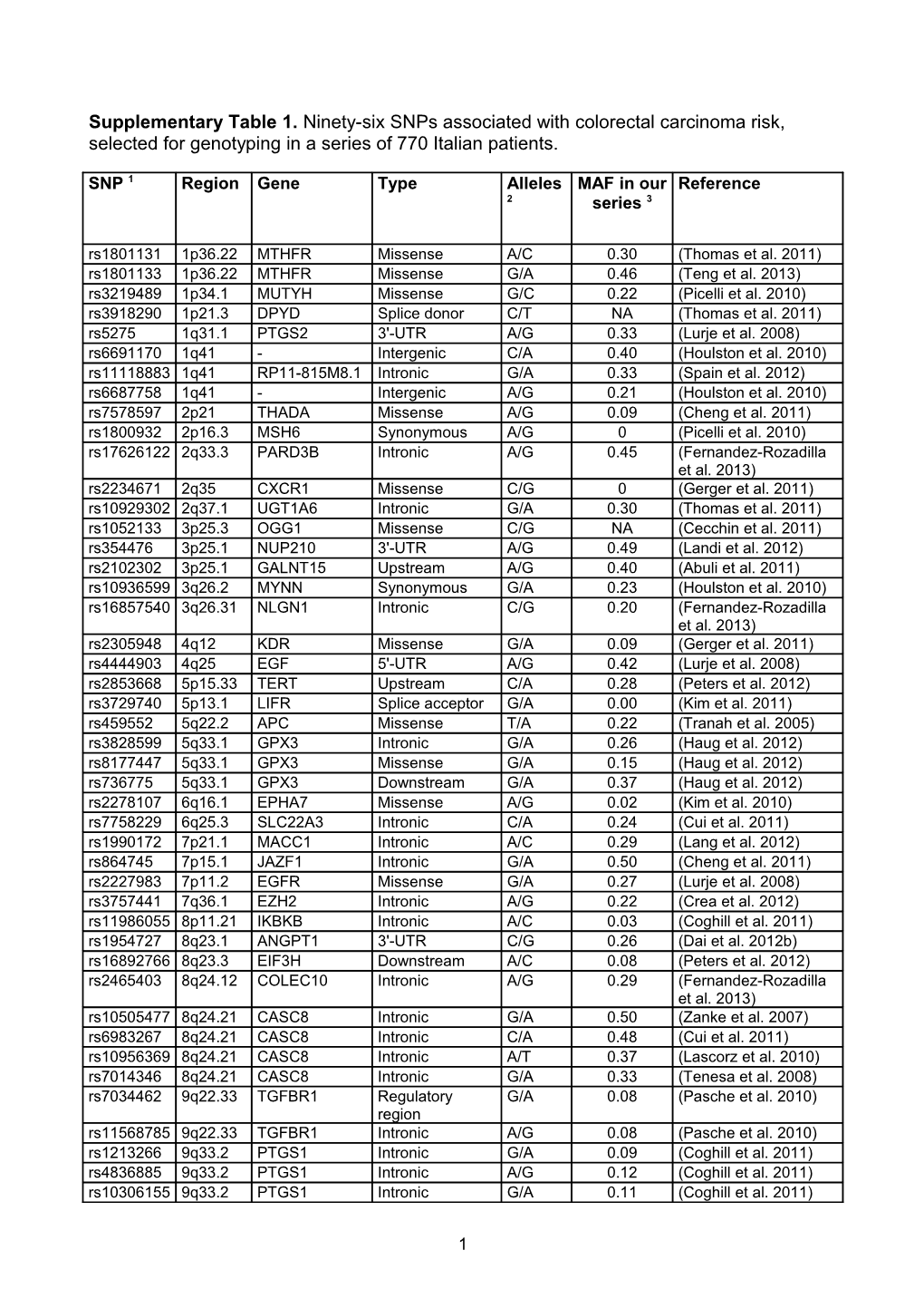 Supplementary Table 1. Ninety-Six Snps Associated with Colorectal Carcinoma Risk, Selected