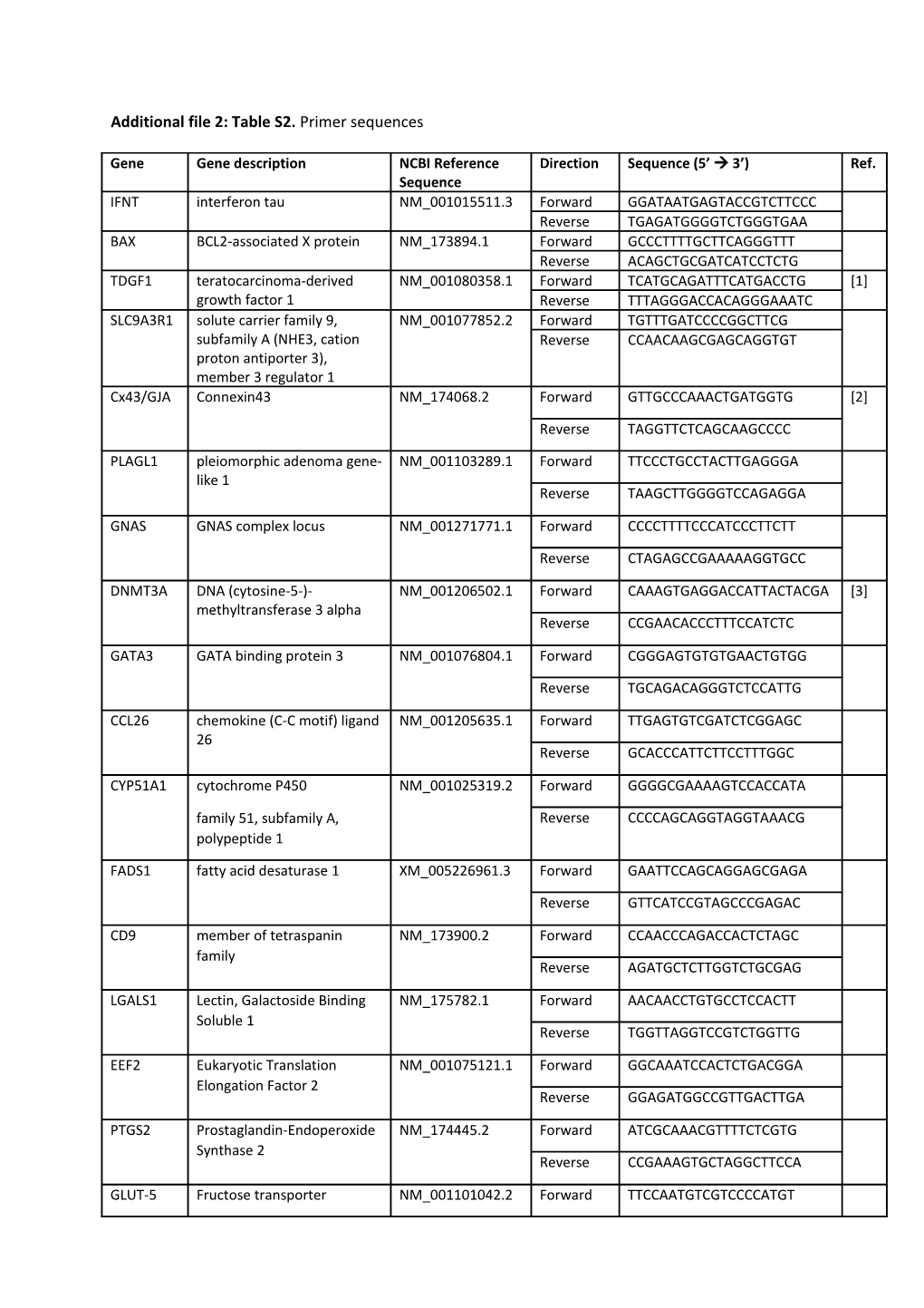 Additional File 2: Table S2. Primer Sequences