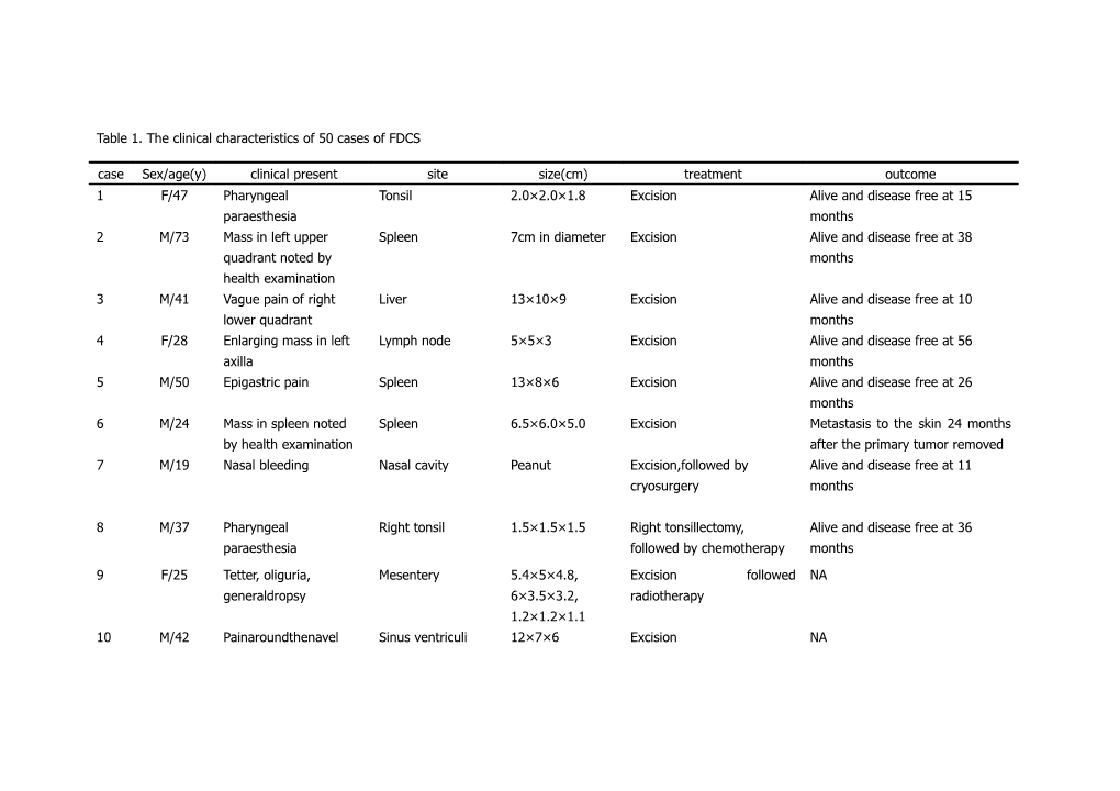 Table 1. the Clinical Characteristics of 50 Cases of FDCS