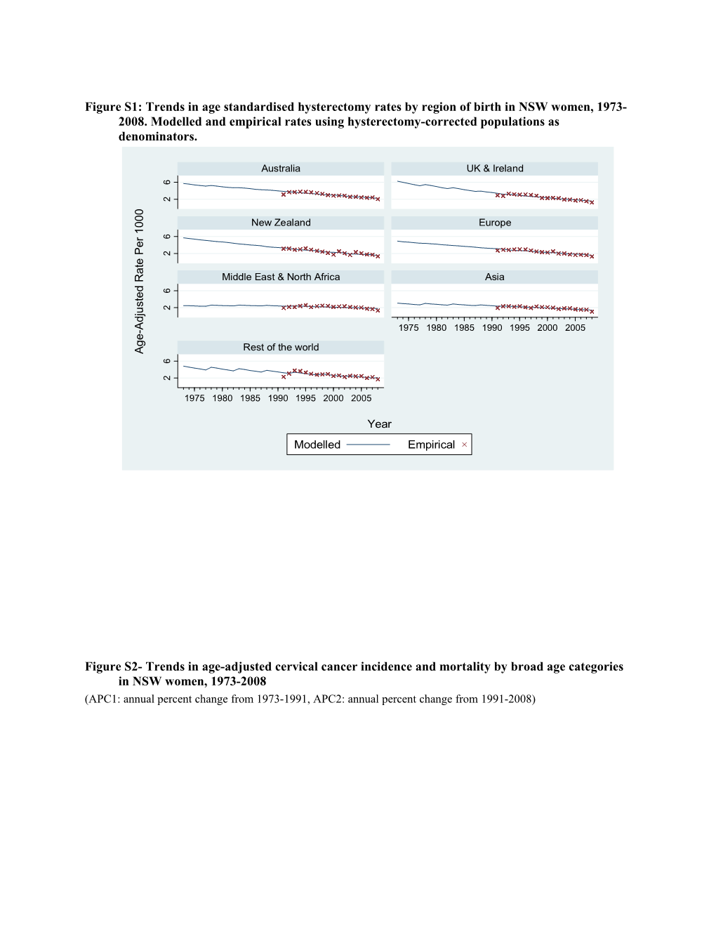 Figure S1: Trends in Age Standardised Hysterectomy Rates by Region of Birth in NSW Women