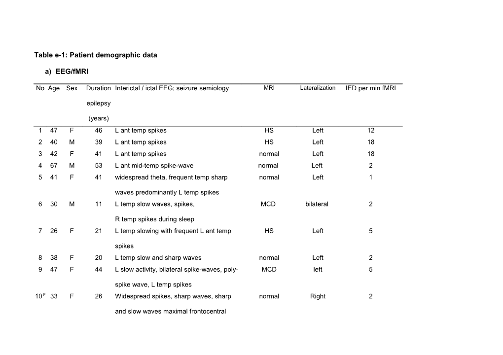 Supplementary Table: Patient Demographic Data