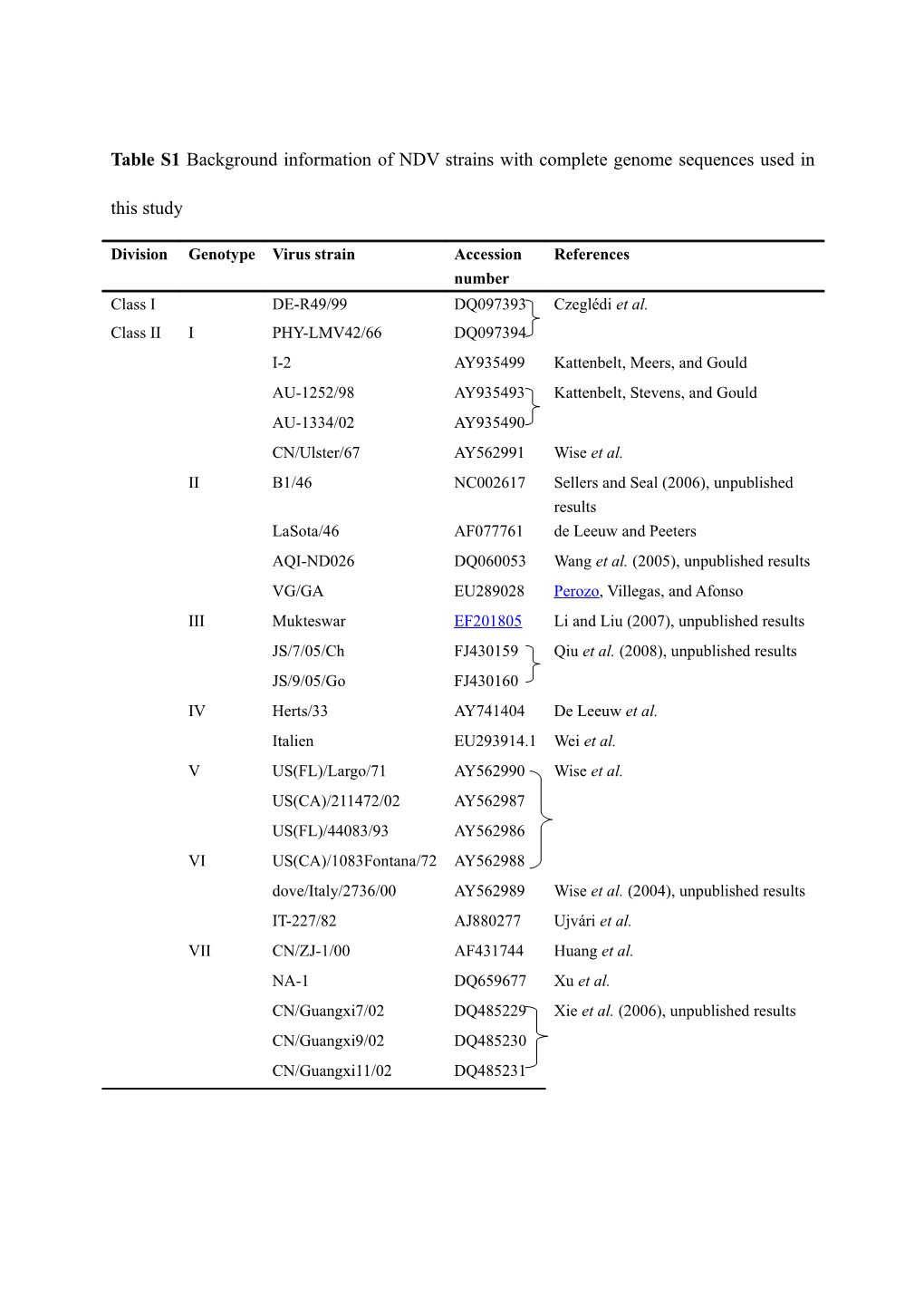 Table S1 Background Information of NDV Strains with Complete Genome Sequences Used in This Study
