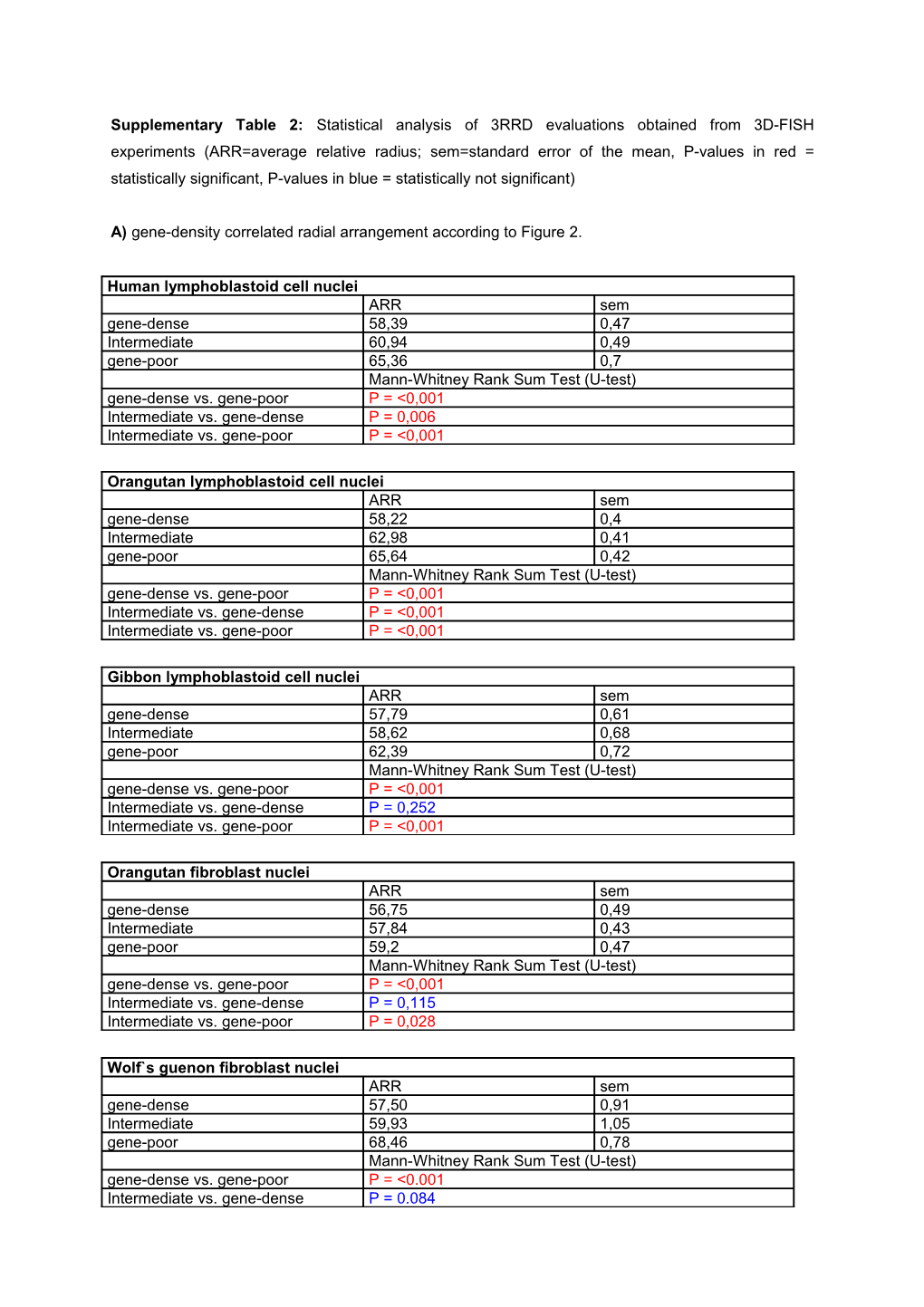 Supplementary Table 2: Statistical Analysis of 3RRD Evaluations Obtained from 3D-FISH