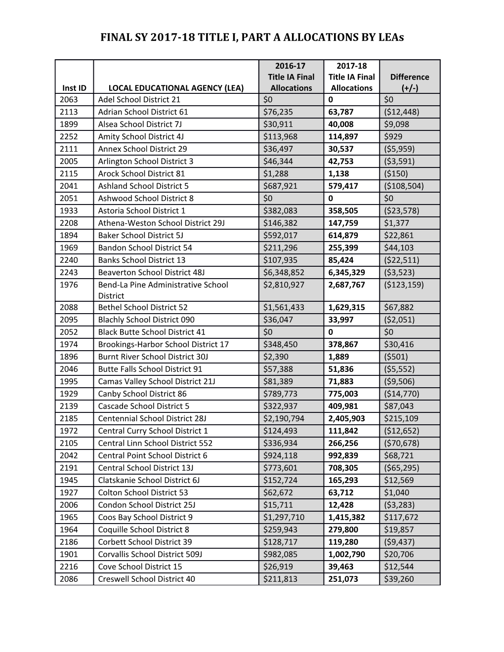 2017-18 Title IA Final Allocations