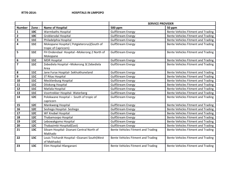 Rt70-2014: Hospitals in Limpopo