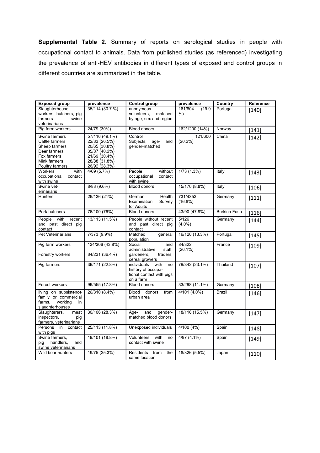 Supplemental Table 2 . Summary of Reports on Serological Studies in People with Occupational