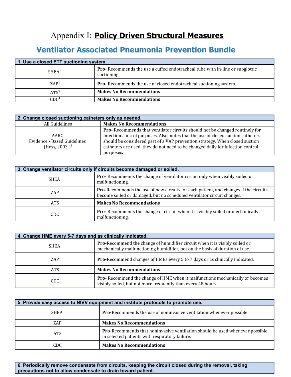 Ventilator Associated Pneumonia Prevention Bundle