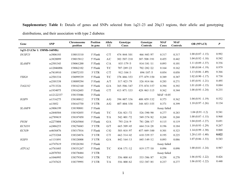 Supplementary Table 2: Snps Showing Association with Type 2 Diabetes in BMI Stratified Analysis