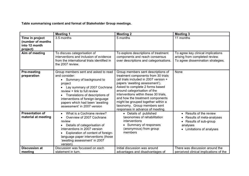 Table Summarising Content and Format of Stakeholder Group Meetings