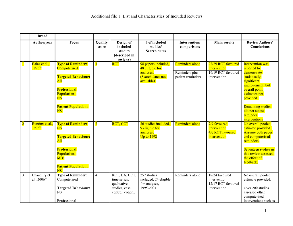 Additional File 1: List and Characteristics of Included Reviews