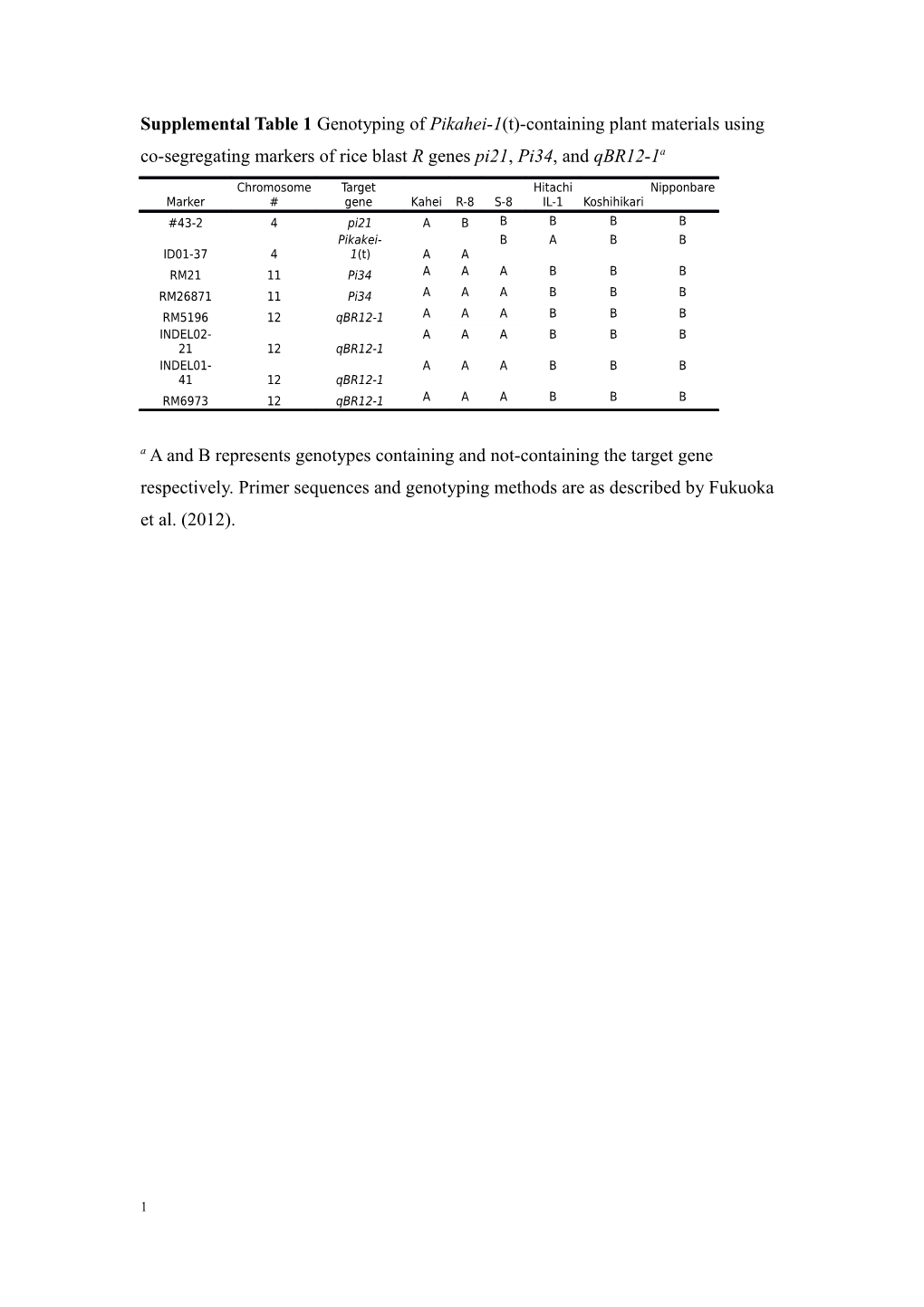 Supplemental Table1 Genotyping of Pikahei-1(T)-Containing Plant Materials Using Co-Segregating