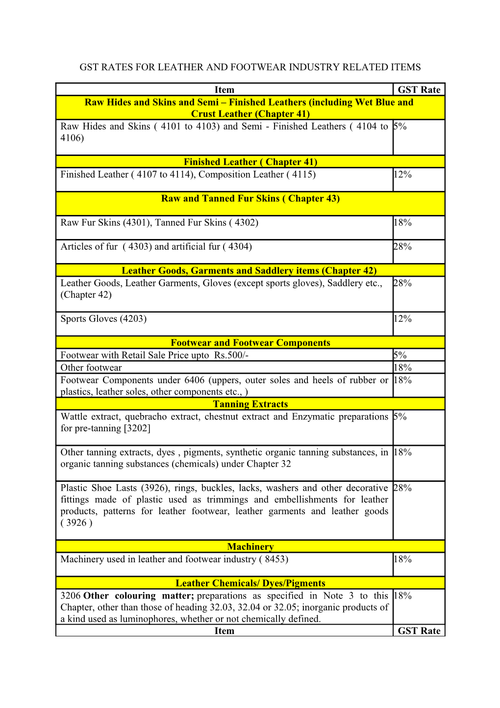 Gst Rates for Leather and Footwear Industry Related Items