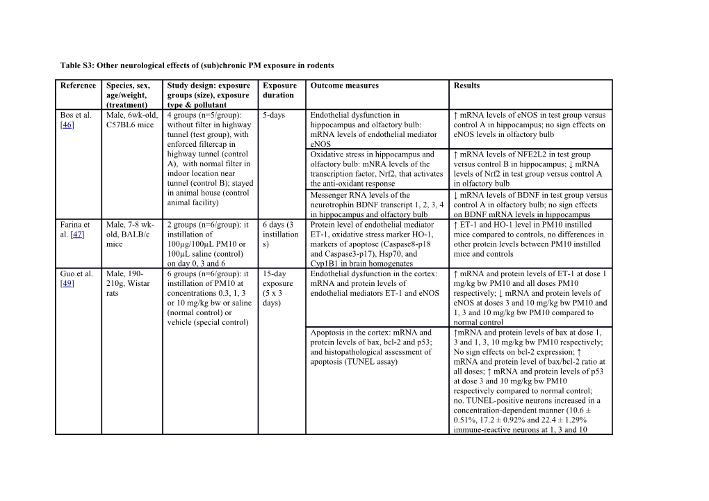 Table S3: Other Neurological Effects of (Sub)Chronic PM Exposure in Rodents