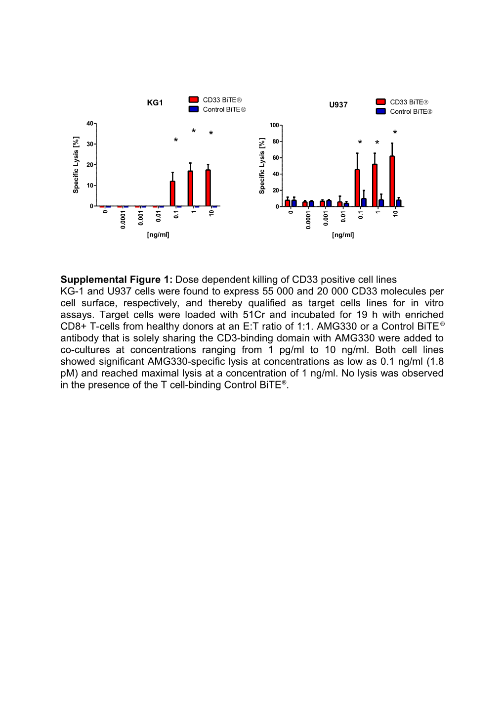 Supplemental Figure1 :Dose Dependent Killing of CD33 Positive Cell Lines