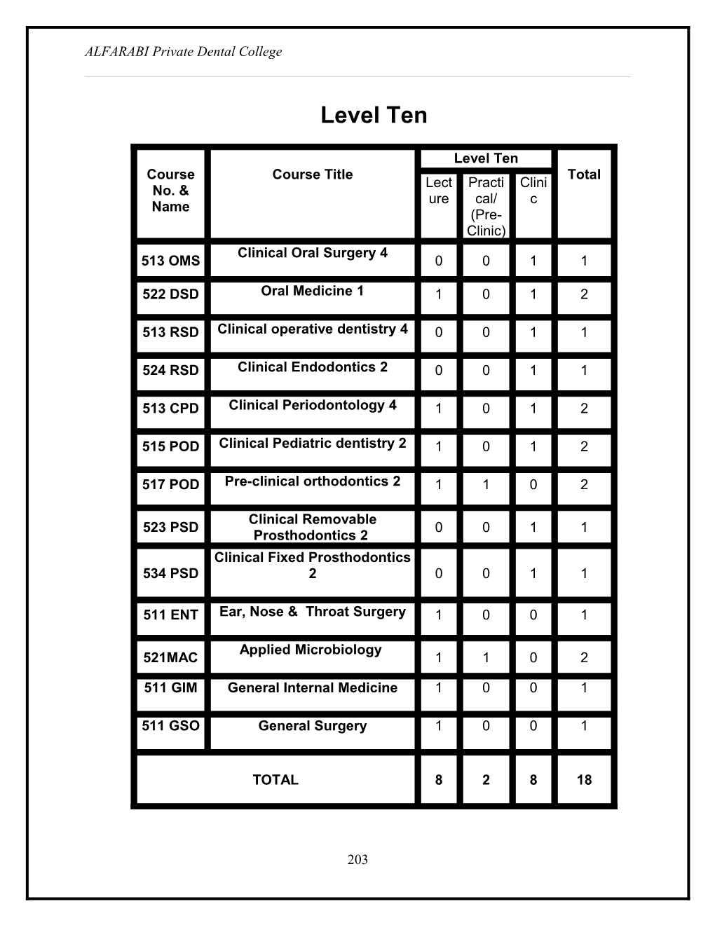 Curriculum for College of Dentistry