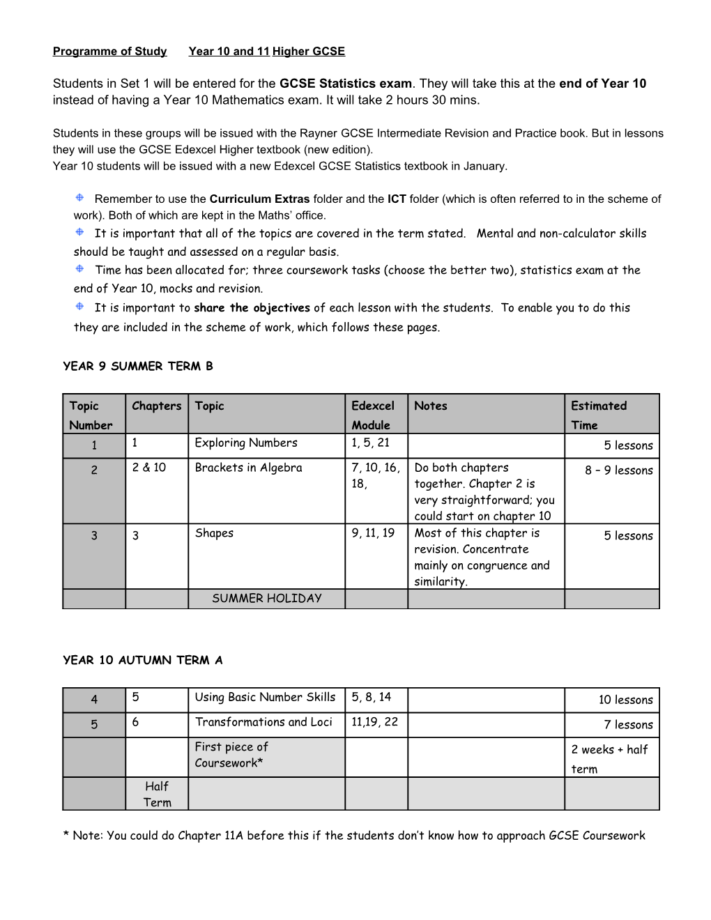 Programme of Study - Year 10 and 11 - Higher GCSE Summary