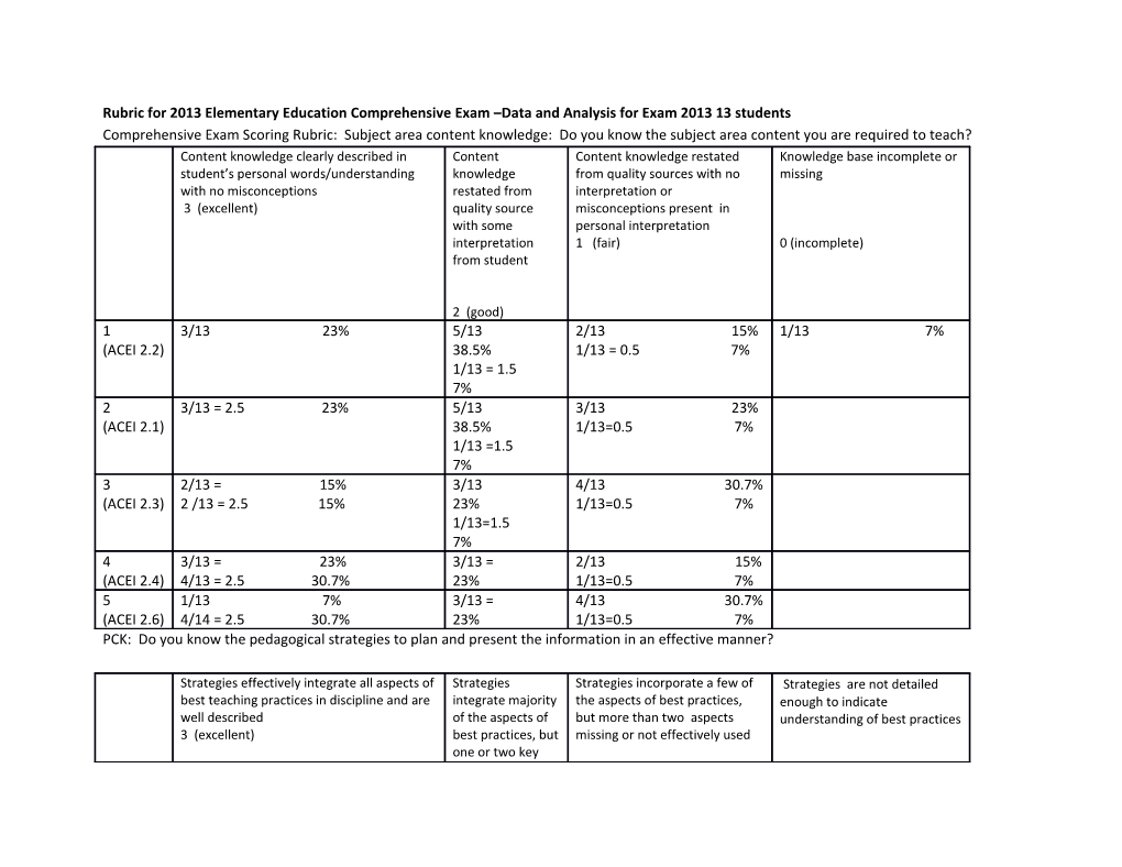 Rubric for 2013 Elementary Education Comprehensive Exam Data and Analysis for Exam 2013