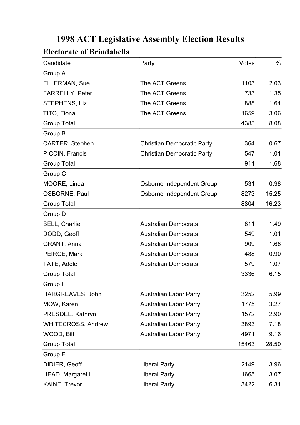 1998 ACT Legislative Assembly Election Results