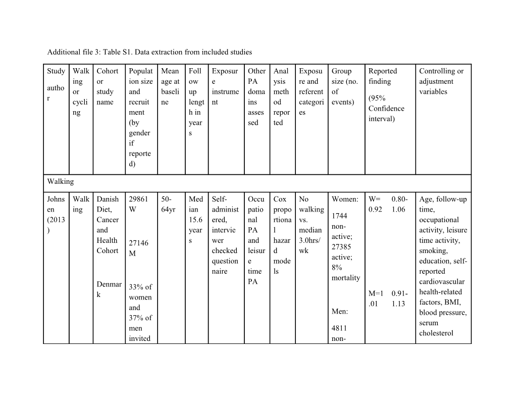 Additional File 3:Table S1. Data Extraction from Included Studies