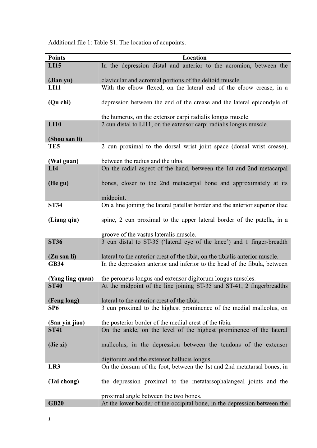 Additional File 1: Table S1. the Location of Acupoints