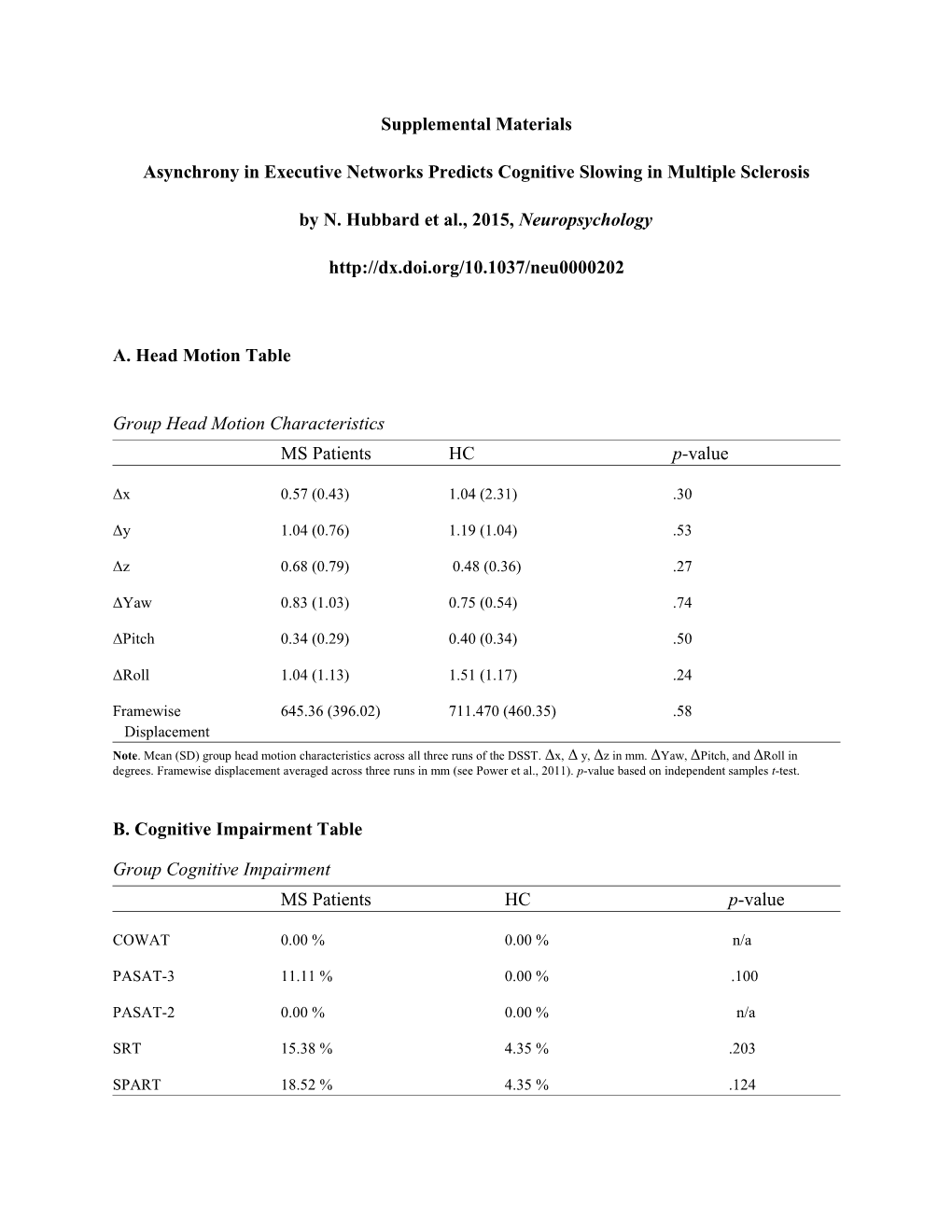 Asynchrony in Executive Networks Predicts Cognitive Slowing in Multiple Sclerosis