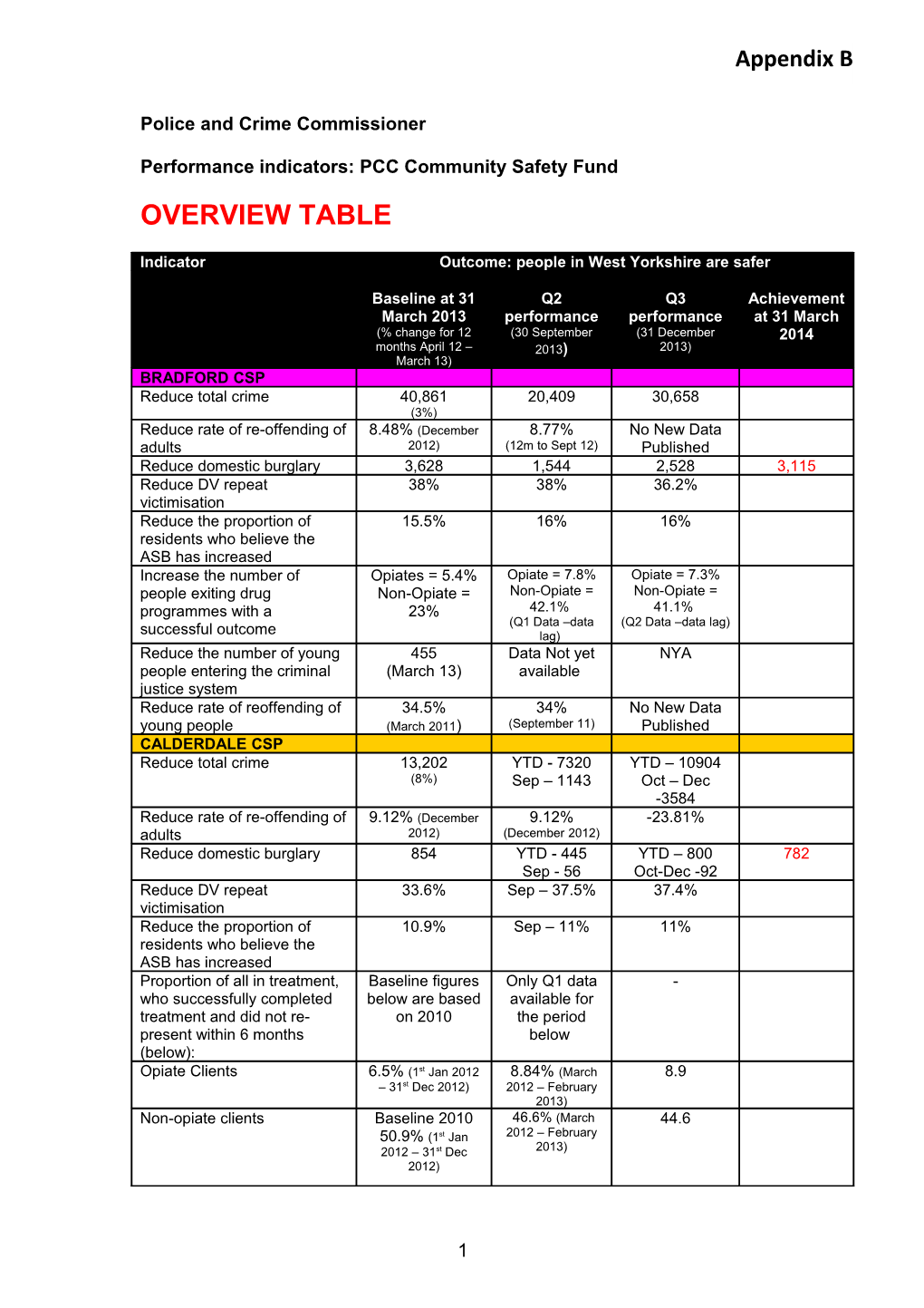 Item 6 - Appendix B - Community Safety Fund Indicators