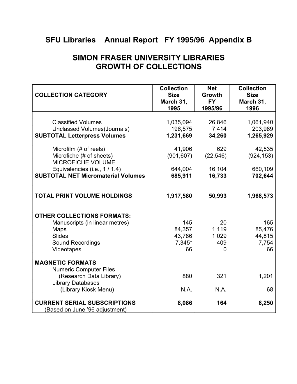 SFU Libraries Annual Report FY 1994/95 Appendix B