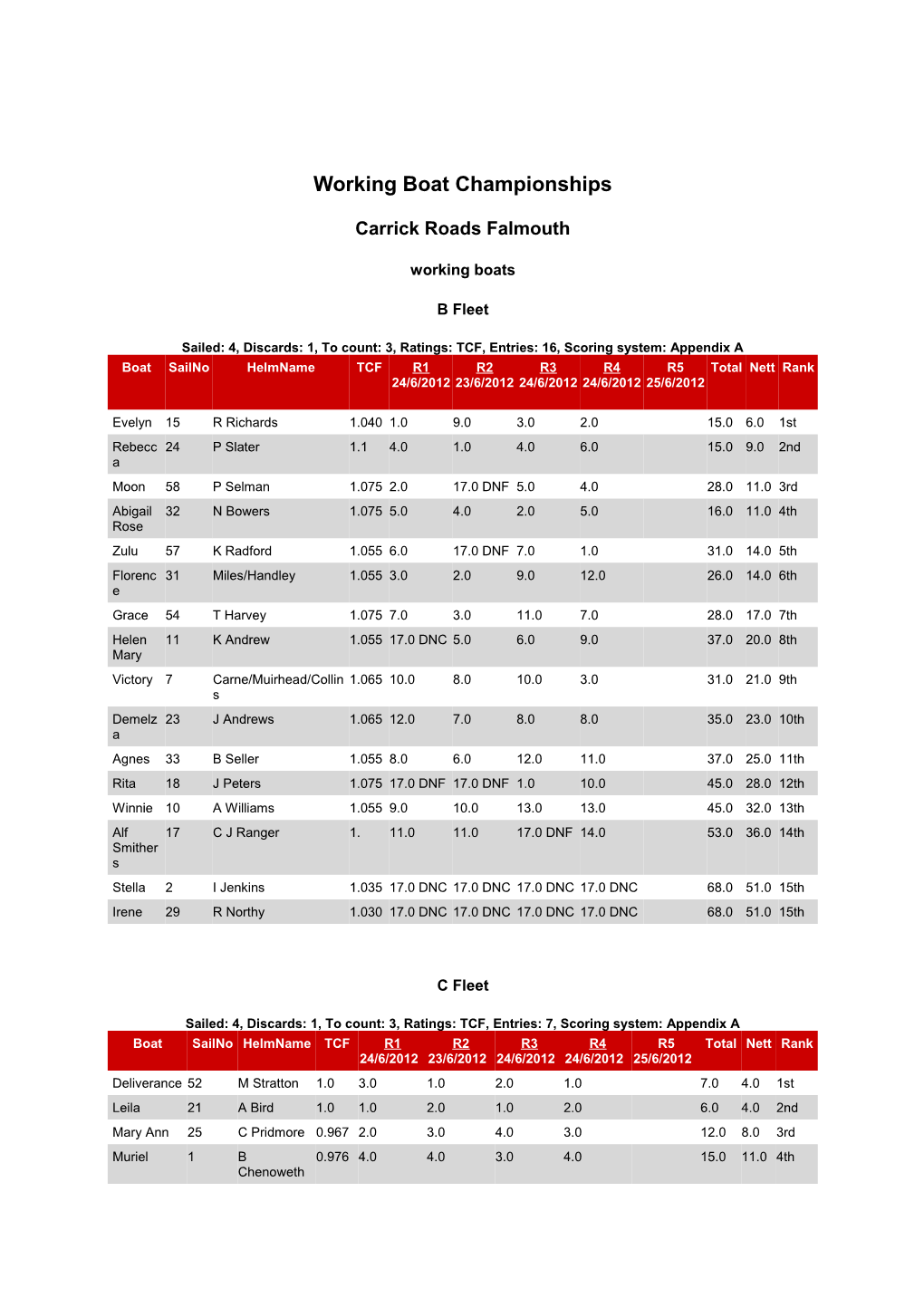 Sailwave Results for Working Boat Championships - Carrick Roads Falmouth