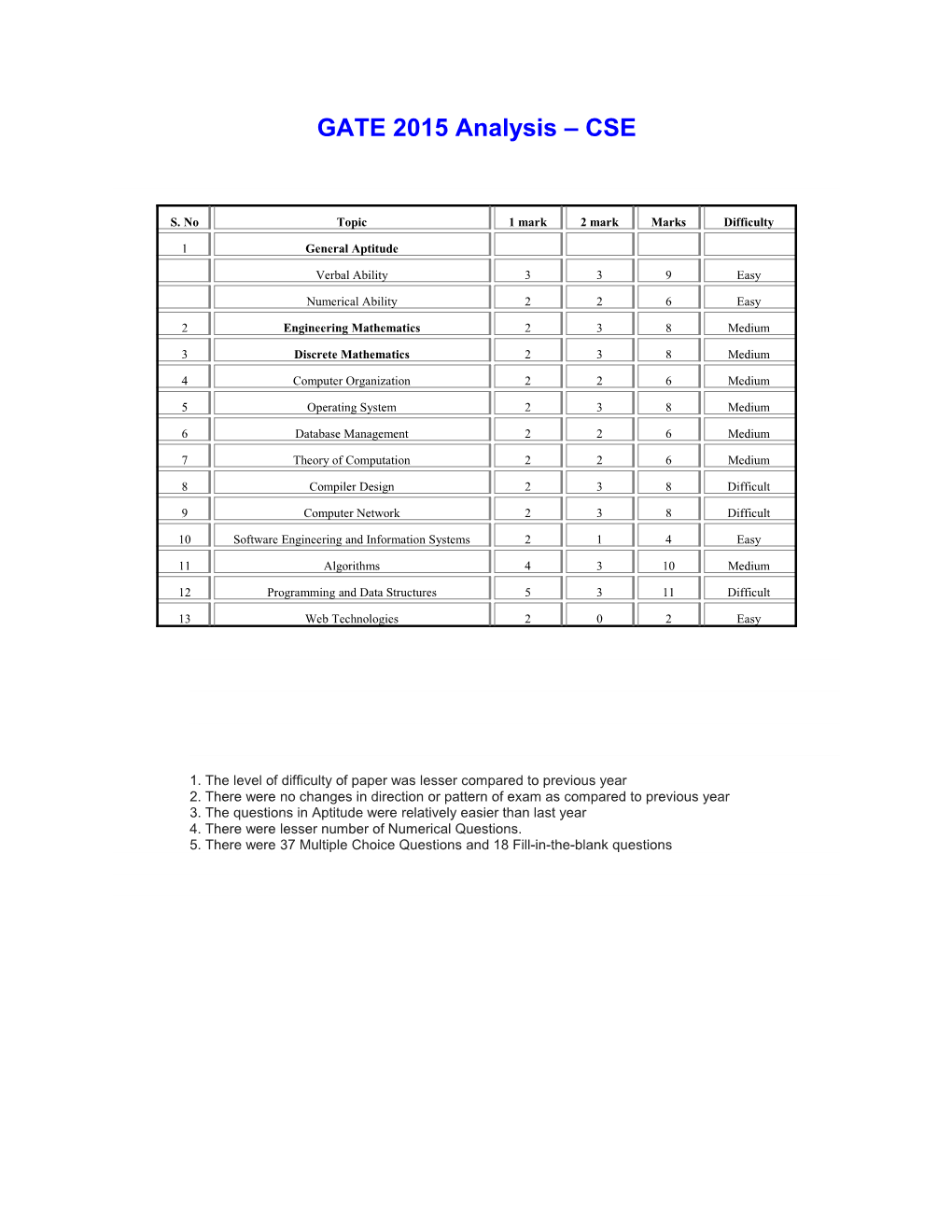 GATE 2015 Analysis CSE