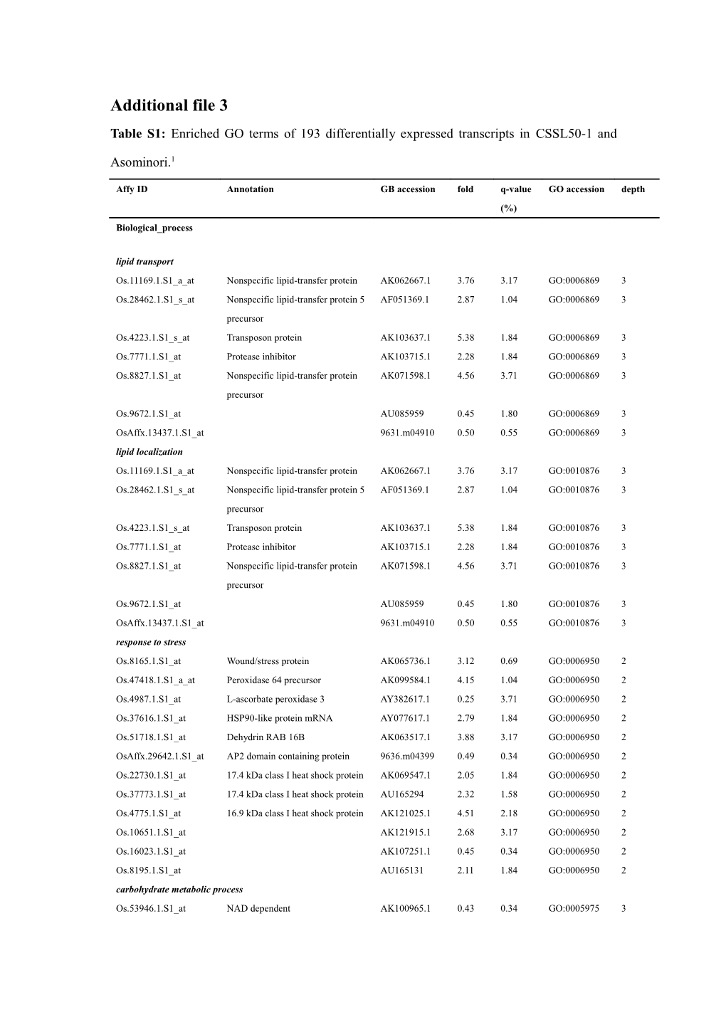 Table S1: Enriched GO Terms of 193 Differentially Expressed Transcripts in CSSL50-1 And