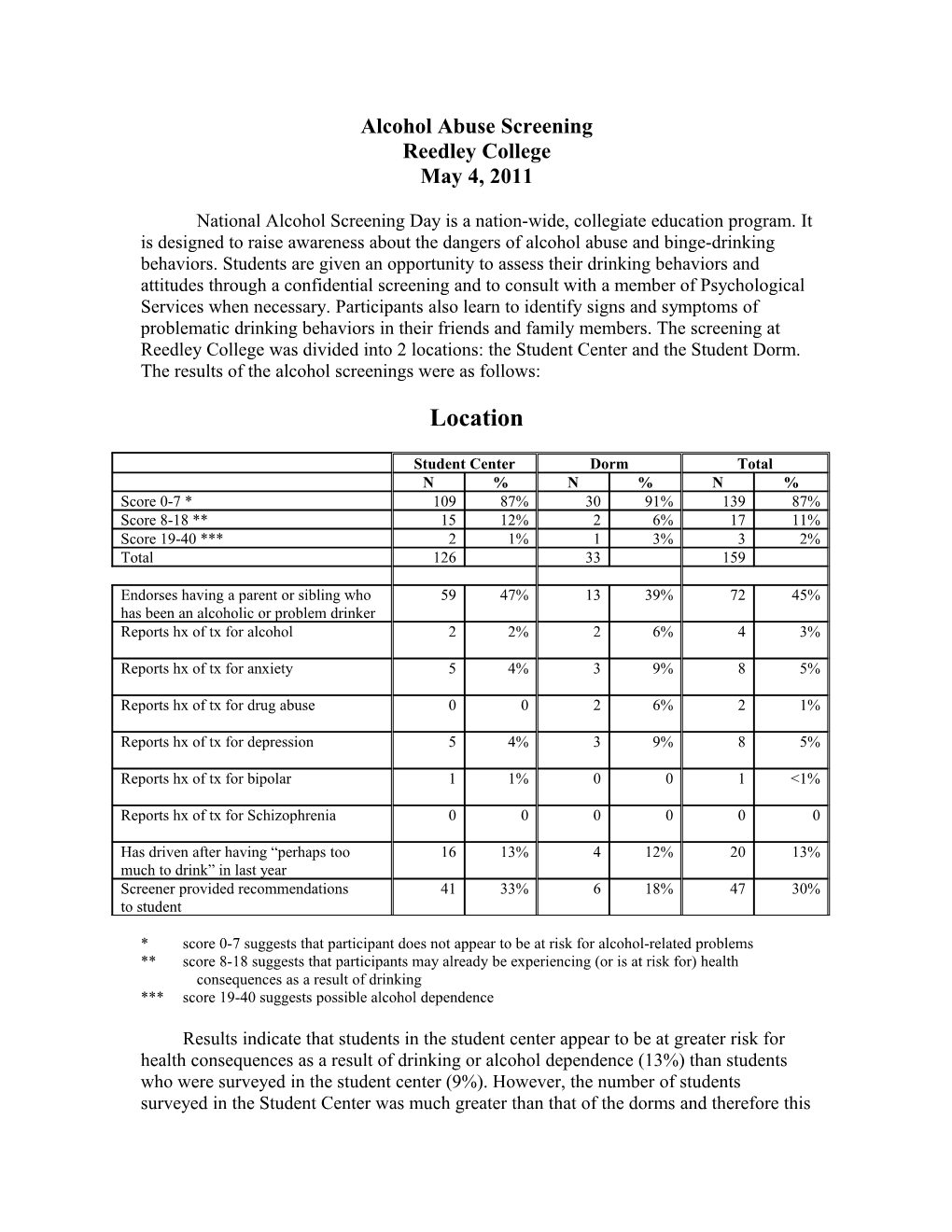 Alcohol Abuse Screening