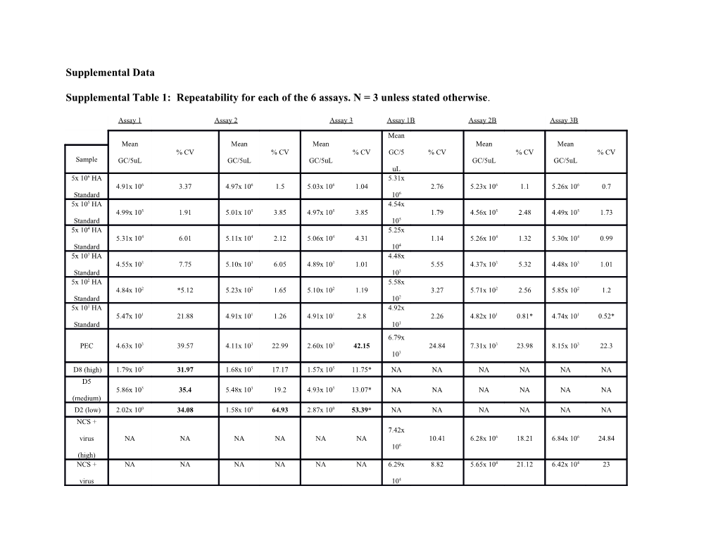 Supplemental Table 1: Repeatability for Each of the 6 Assays. N = 3 Unless Stated Otherwise