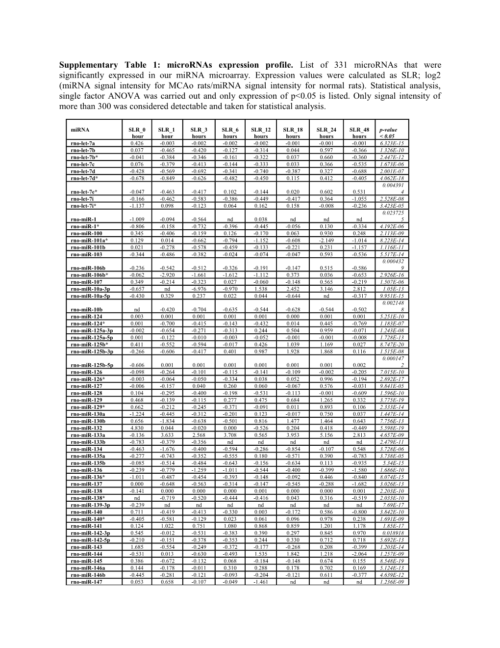 Supplementary Table 1: Micrornas Expression Profile. List of 331 Micrornas That Were