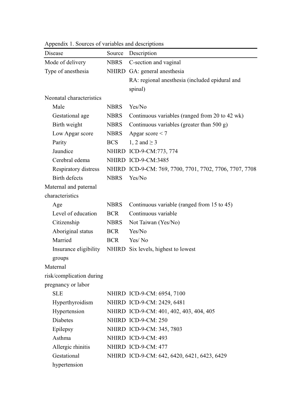 Appendix 4. Characteristics of C-Section Births Delivered with RA and GA Based on PS-Matched