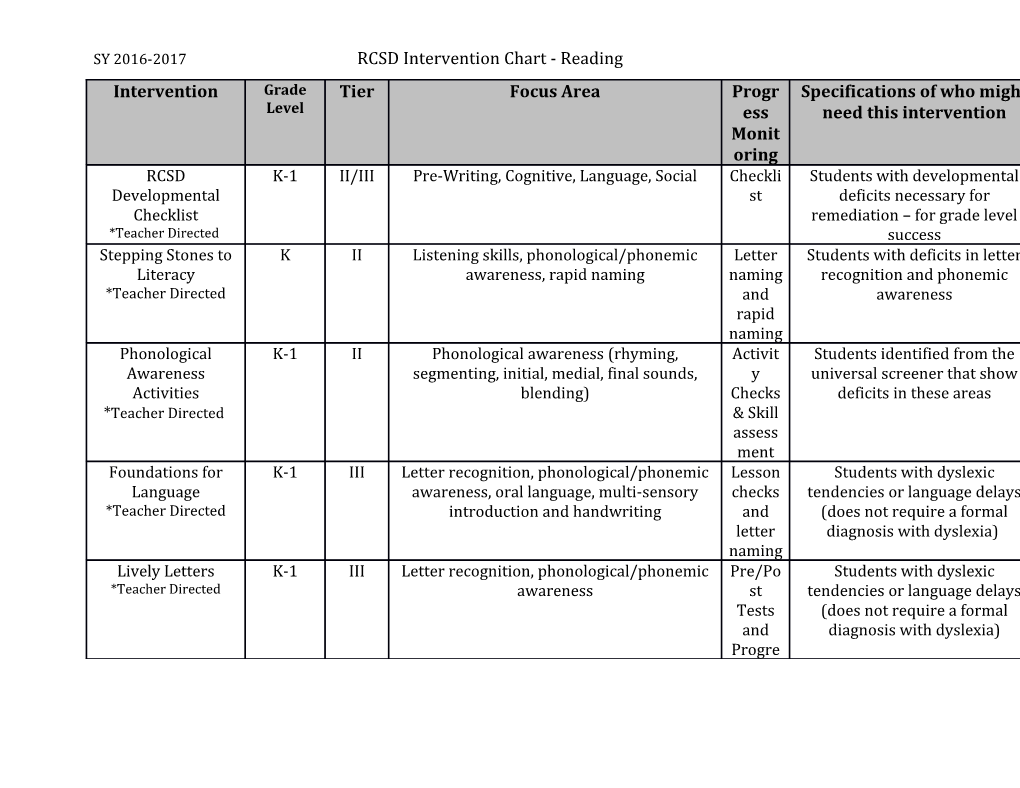 SY 2016-2017 RCSD Intervention Chart - Reading
