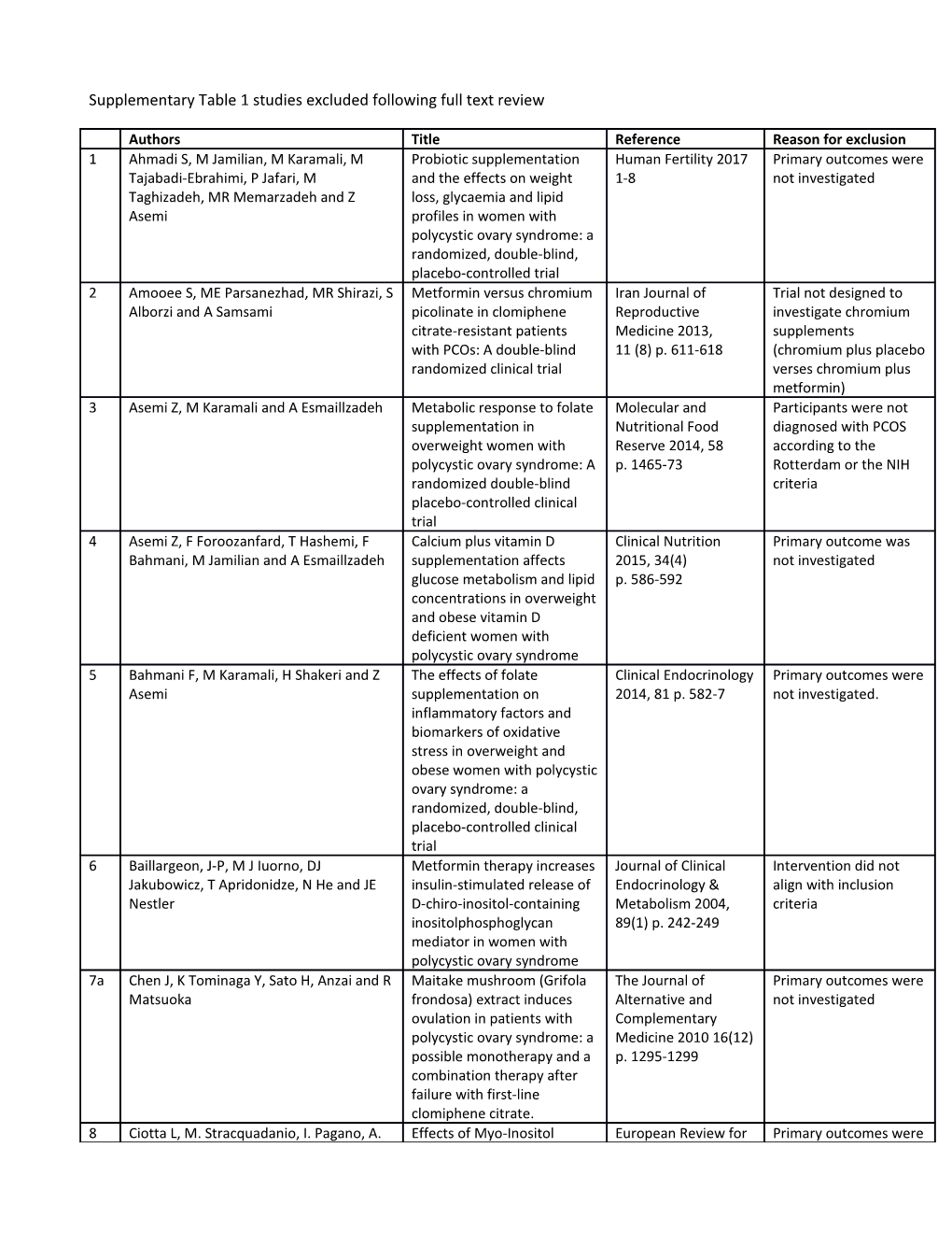 Supplementary Table 1Studies Excluded Following Full Text Review