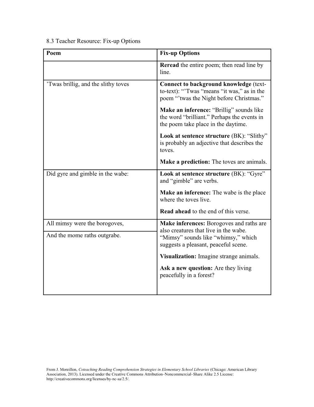 From J. Moreillon, Coteaching Reading Comprehension Strategies in Elementary School Libraries