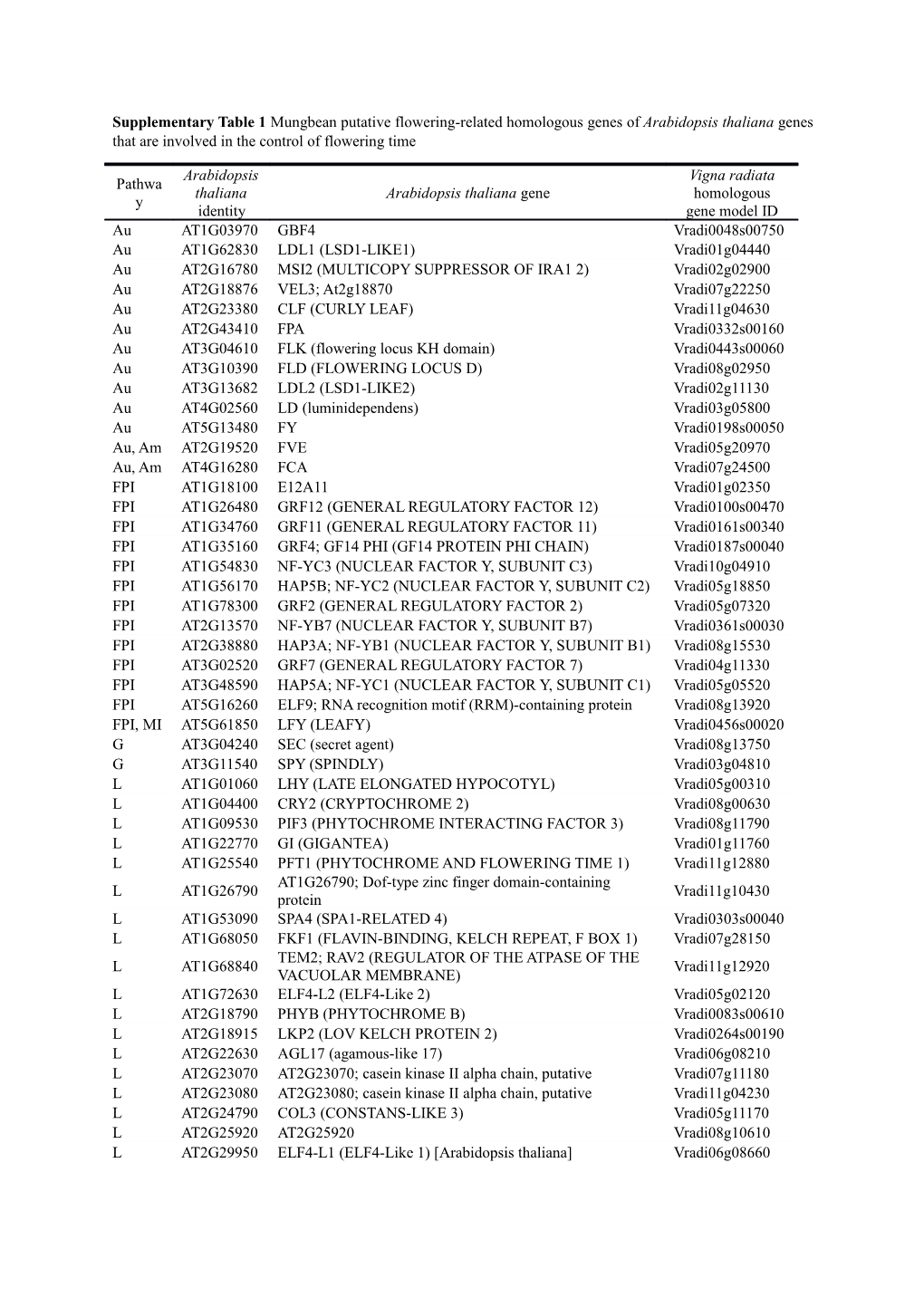 Supplementary Table 1 Mungbean Putative Flowering-Related Homologous Genes of Arabidopsis